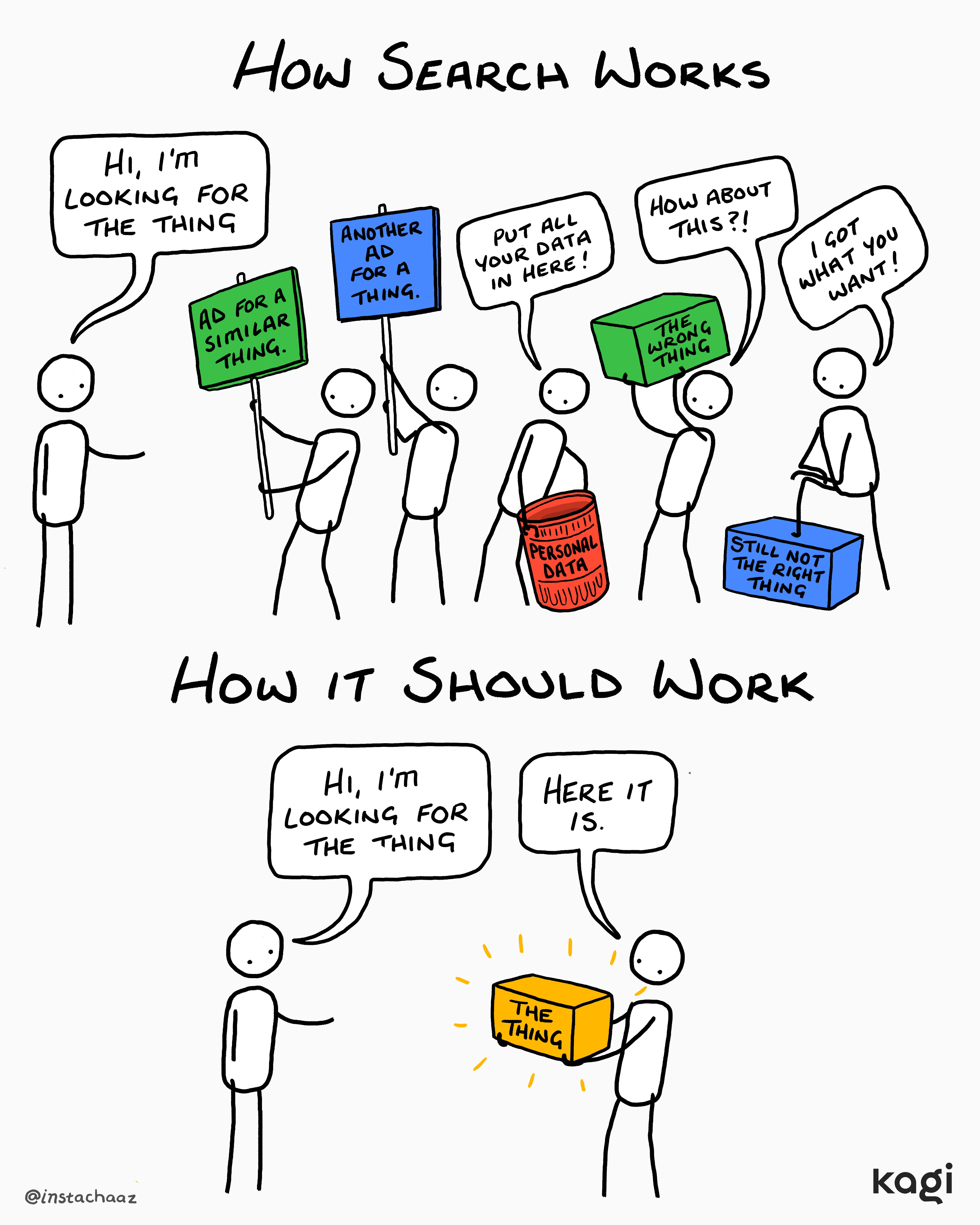 Comic comparing current search engines vs. ideal search: Top panel shows person seeking 'the thing' being bombarded with ads and irrelevant results from multiple figures holding signs. Bottom panel shows clean interaction where person asks for 'the thing' and receives exactly what they wanted.